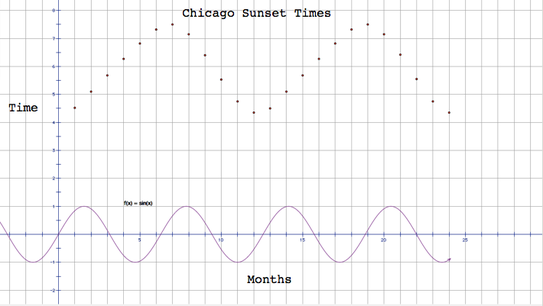 Sunset Time Chart